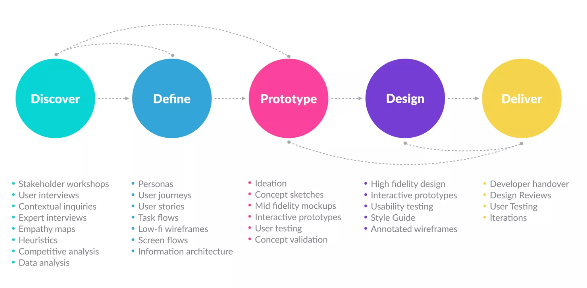 Proceso De Design Thinking Design Thinking Process Ux Design Process Images 1593